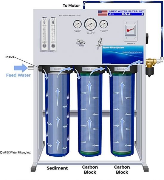APEX C-1000 Commercial RO System for Drinking & Hydroponic Applications (1000 GPD)
