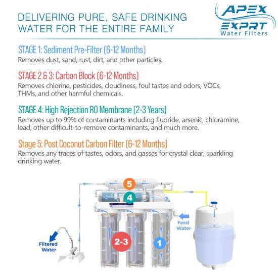 5 Stage Under the Sink Reverse Osmosis 100 GPD Drinking Water Filter System