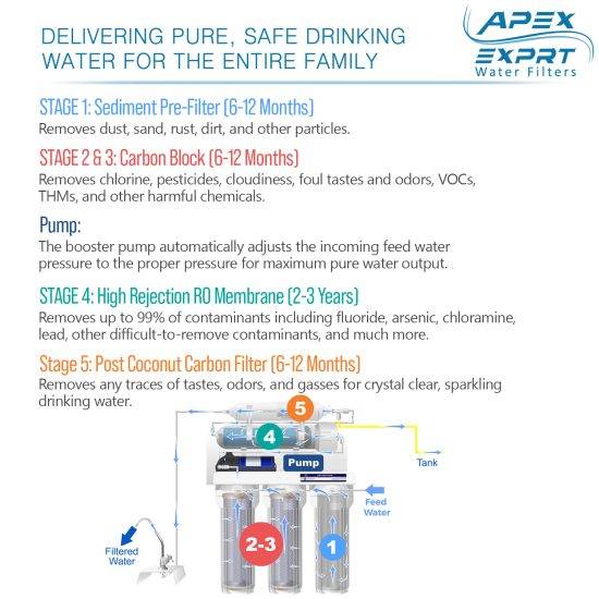 5 Stage Under the Sink Reverse Osmosis 50 GPD Drinking Water Filter System with Pump