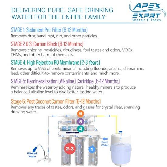 6 Stage Ph+ Under the Sink Reverse Osmosis 50 GPD Water Filter System with Remineralization Filter