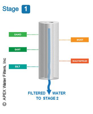 Under Counter Water Filters