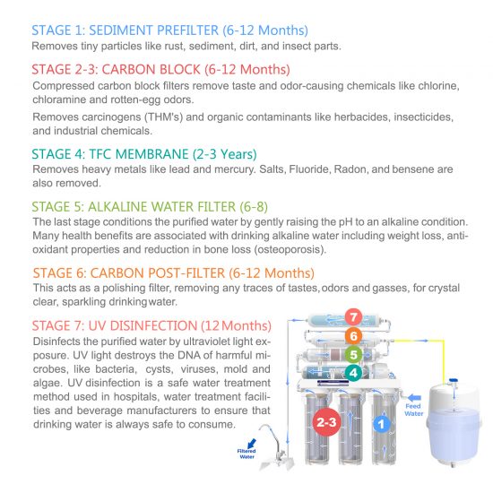 7 Stage Ph+ UV Disinfecting Under the Sink Reverse Osmosis 50 GPD Drinking Water Filter System