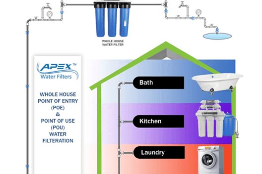 Whole house water filter buying guide