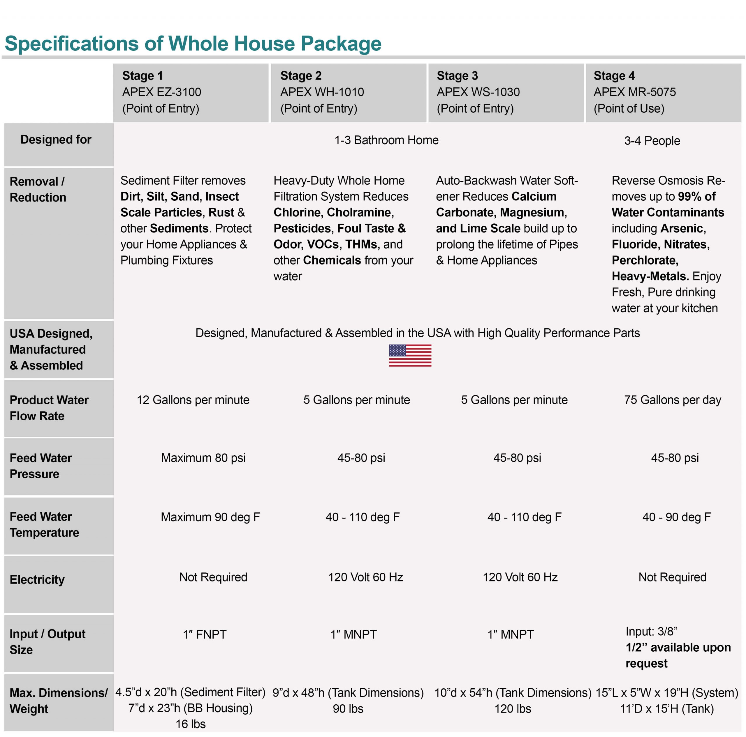 Whole House Bundle Specification
