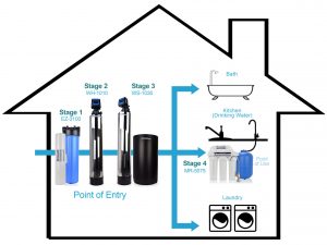 Whole House Package Multi-System