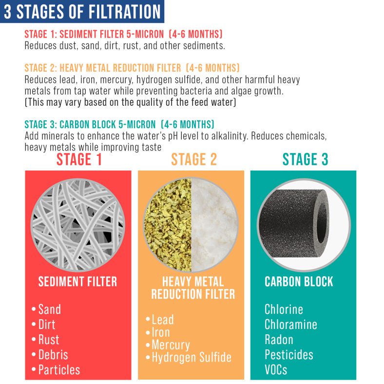 water filter heavy metal removal comparison chart lead cadmium mercury